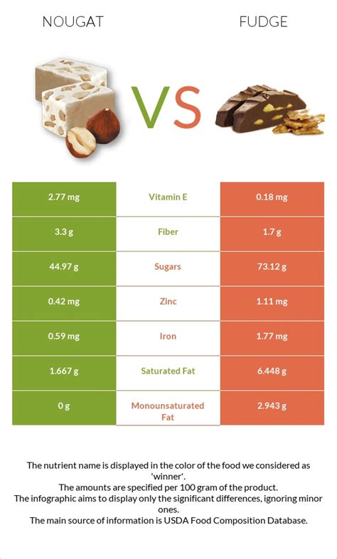 Nougat vs. Fudge — In-Depth Nutrition Comparison