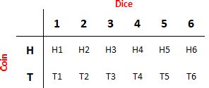 Use Sample Space Diagrams Worksheet - EdPlace