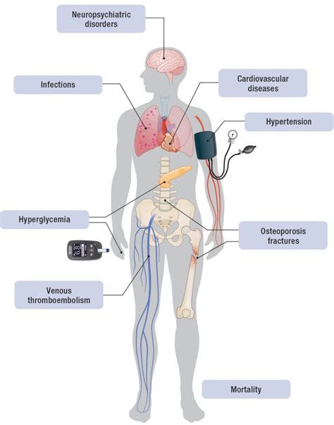 Treating the side effects of exogenous glucocorticoids; Can we separate the good from the bad ...