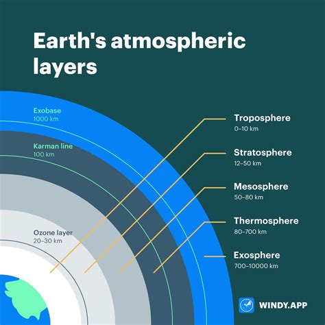 The five main layers of atmosphere. Explained - Windy.app