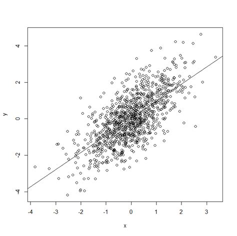 R squared and goodness of fit in linear regression – The Stats Geek