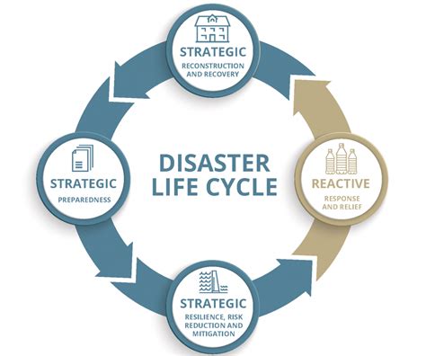 The Disaster Life Cycle - Center for Disaster Philanthropy