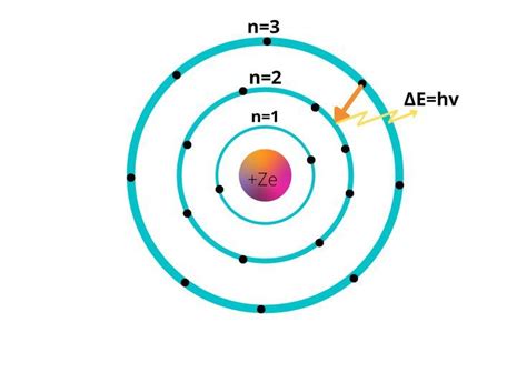 bohr's atomic model of atom Rutherford Model, Planetary Model, Bohr ...