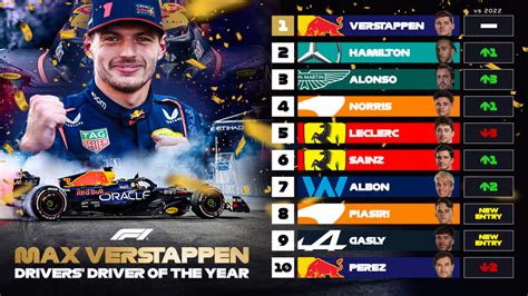 Drivers called to vote: ranking of top ten in 2023 as chosen by F1 drivers