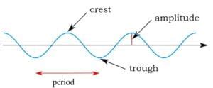 Frequency and wavelength explained in plain English with examples and illustrations.