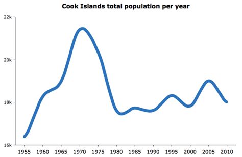 Cook Islands population (2021) – Country Digest