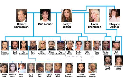 The Kardashians And Jenner Family Tree: A Closer Look At America's Most Famous Family