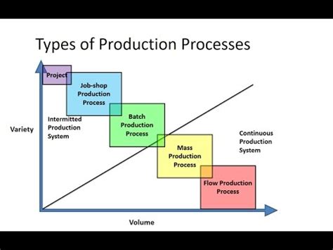 Types of Production Processes - YouTube