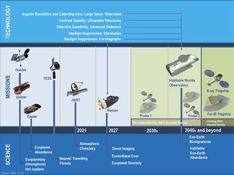 Exoplanet Program: Technology Overview