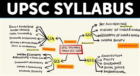 Here I have discussed complete UPSC 2020 Mains Syllabus GS Paper 1 to ...