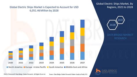 Electric Ships Market – Global Industry Trends and Forecast to 2028 | Data Bridge Market Research