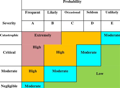 Army Risk Assessment Matrix | Download Table