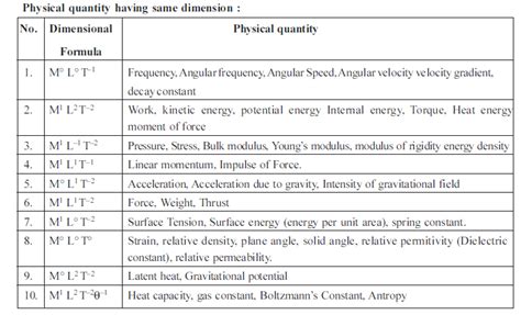 Physical Quantity : Formula, Units And Dimensional Formula. | NCERTBOOKSPDF.COM