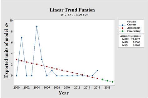 Linear trend analysis graph with three-period forecasts for Class 69 | Download Scientific Diagram