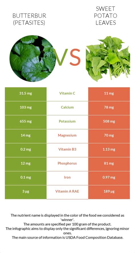 Butterbur vs. Sweet potato leaves — In-Depth Nutrition Comparison