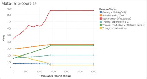 Temperature-dependent properties of the SS-304 stainless steel. | Download Scientific Diagram