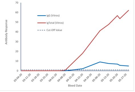 C. Anti-SARS-CoV-2 total immunoglobulins (Ig Total) and IgG measured in... | Download Scientific ...