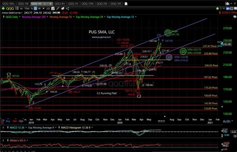 » June 22nd, 2020: QQQ Chart Update PUG Stock Market Analysis, LLC ...