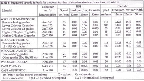 Speeds and feeds for turning stainless steels – British Stainless Steel ...