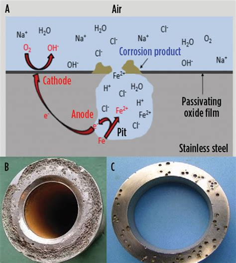 Is coating required on stainless-steel components?