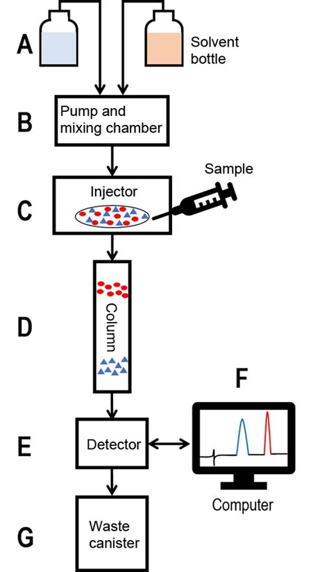 Hplc Instrument Diagram