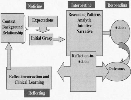 Clinical Judgment Model (Tanner, 2006). Reprinted with the permission ...