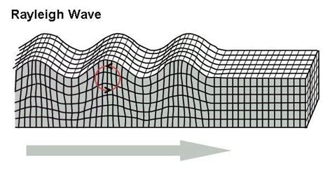 Rayleigh wave - Alchetron, The Free Social Encyclopedia