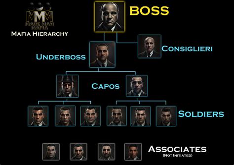 Ranks and Hierarchy of the Mafia - Made Man Mafia Blog