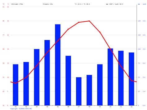 Garland climate: Average Temperature, weather by month, Garland weather averages - Climate-Data.org