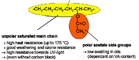 Chemical structure of ethylene vinyl acetate copolymer EVM. | Download Scientific Diagram