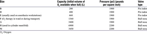 Oxygen cylinder sizes with their capacity, pressure and the type of ...