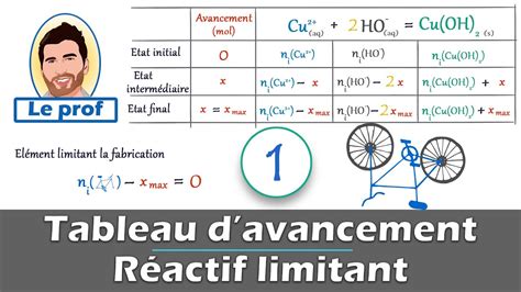 Comment faire un TABLEAU d'AVANCEMENT et trouver le réactif limitant ...