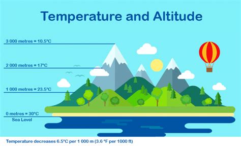 Weather: Temperature | Let's Talk Science