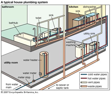 plumbing: typical home plumbing system - Students | Britannica Kids ...