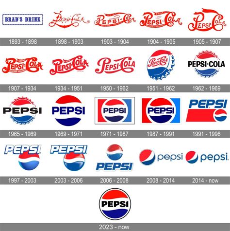Pepsi Logo Design Evolution Pepsi Logo Epe Evolution - vrogue.co