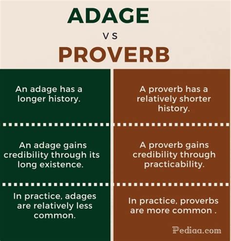 Difference Between Adage and Proverb