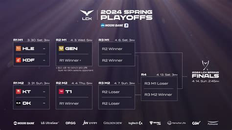 LCK Spring 2024 playoffs: All teams qualified | ONE Esports