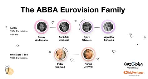 The ABBA Eurovision Family - MyHeritage Blog