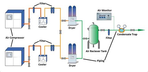 Hospital Air Compressors-Introduction of Hospital Compressed Air System