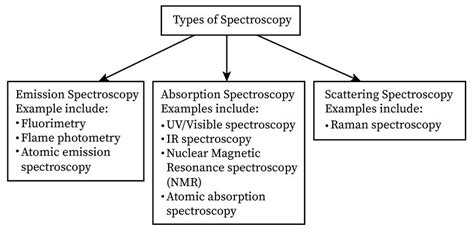 Electronic Transitions and Spectroscopy | bartleby