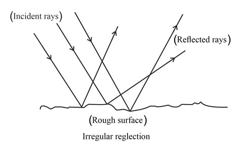 Draw a diagram to show irregular reflection of light