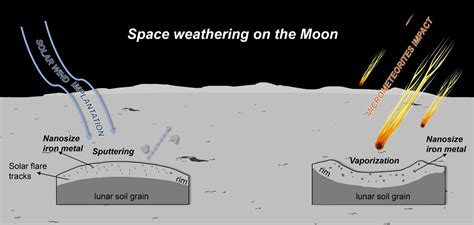 Mature soils weathered from young lunar rocks | Research Communities by Springer Nature