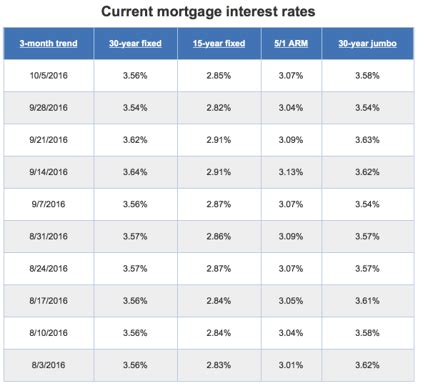 Compare Mortgage Rates | 6 Tips to Mortgage Interest Rates Comparison ...