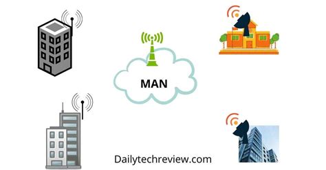 MAN Full Form | Metropolitan Area Network -Definition & Work - simitech