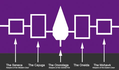 Symbolism Behind the Haudenosaunee (Iroquois) Flag : r/vexillology