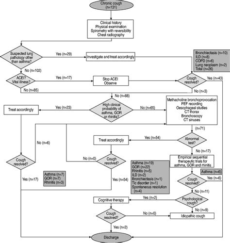 Investigation and management of chronic cough using a probability-based ...