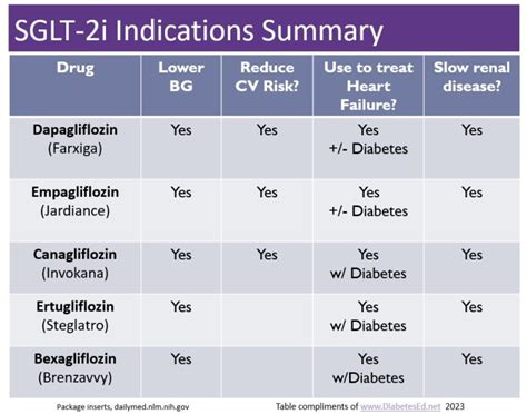 New "Zavvy" SGLT-2 Inhibitor Approved - Diabetes Education Services