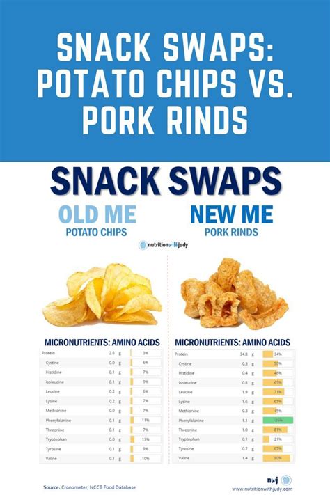 Microblog: Snack Swaps: Potato Chips vs. Pork Rinds - Nutrition With ...