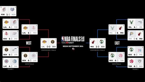 2020 NBA Conference Finals Playoff Predictions | NBA.com