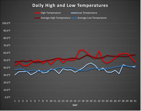 Shoreline Area News: WeatherWatcher: Unsettled Weather and March in review